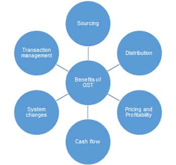 What is the benefit of GST? - Quora