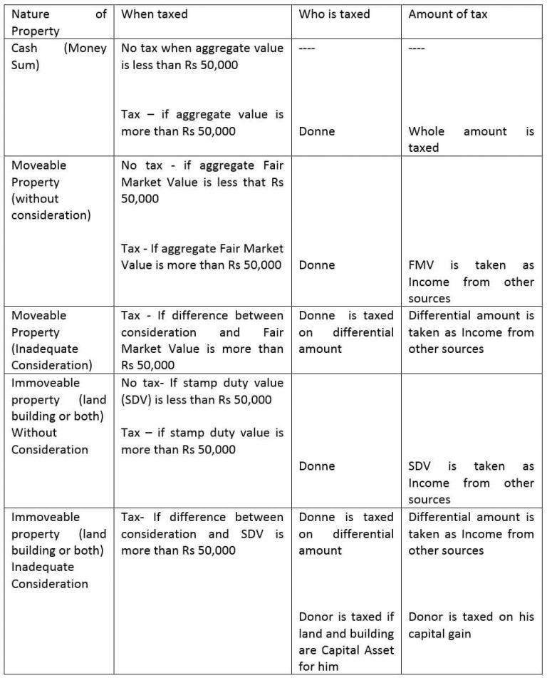 gifted property tax implications